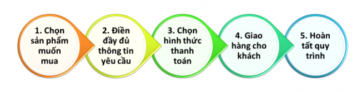 Hướng dẫn mua hàng